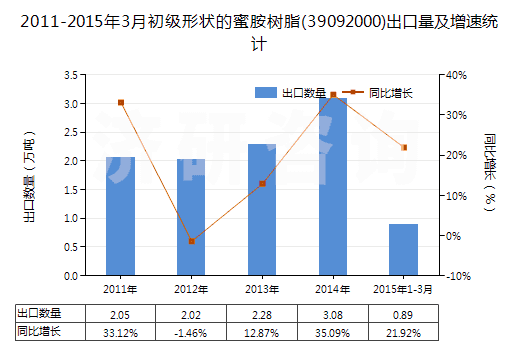 2011-2015年3月初級形狀的蜜胺樹脂(39092000)出口量及增速統(tǒng)計